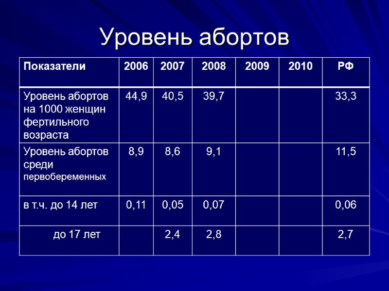 Уровень абортов